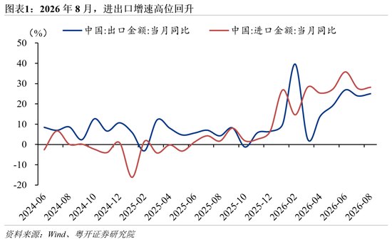 罗志恒:8月出口增速进一步上升——“新新三样”有望拓展出口新空间