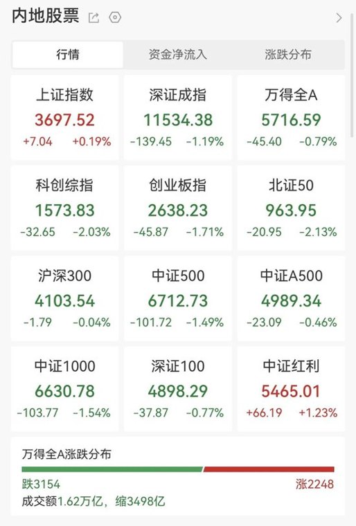 沪指震荡收红 银行板块个股全线上涨